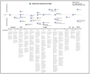 Starbucks Process Flow 2010